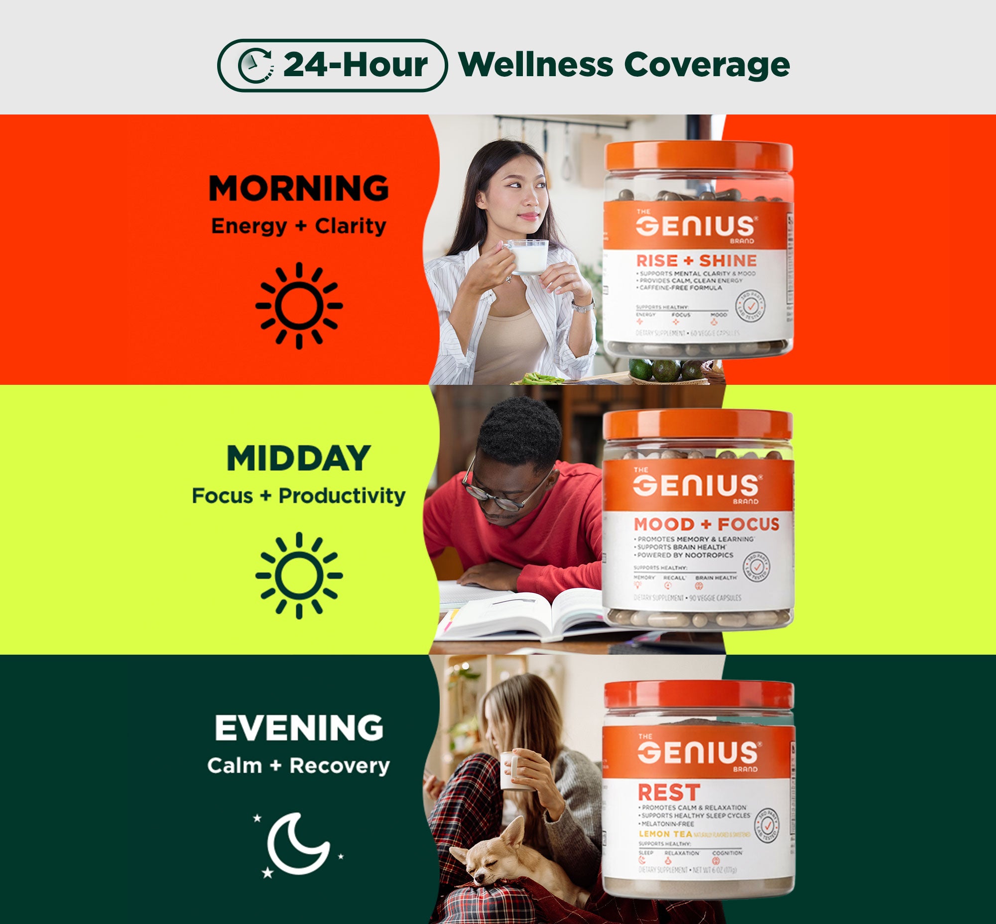 24 Hour Wellness coverage. Three containers of Genius supplements with lifestyle images and text indicating timing for Morning (Energy + Clarity) with Genius Rise and Shine, Midday (Focus + Productivity) with Genius Mood and Focus, and Evening (Calm + Recovery) with Genius Rest.