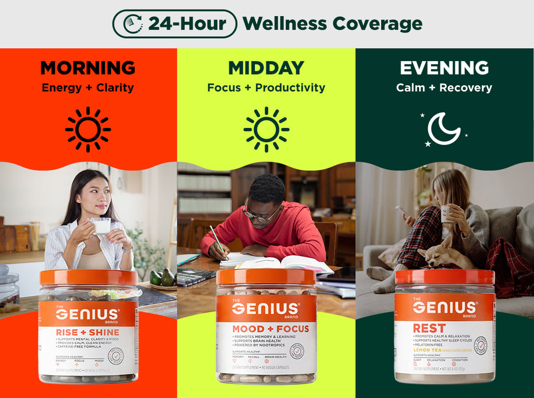 24 Hour Wellness coverage. Three containers of Genius supplements with lifestyle images and text indicating timing for Morning (Energy + Clarity) with Genius Rise and Shine, Midday (Focus + Productivity) with Genius Mood and Focus, and Evening (C